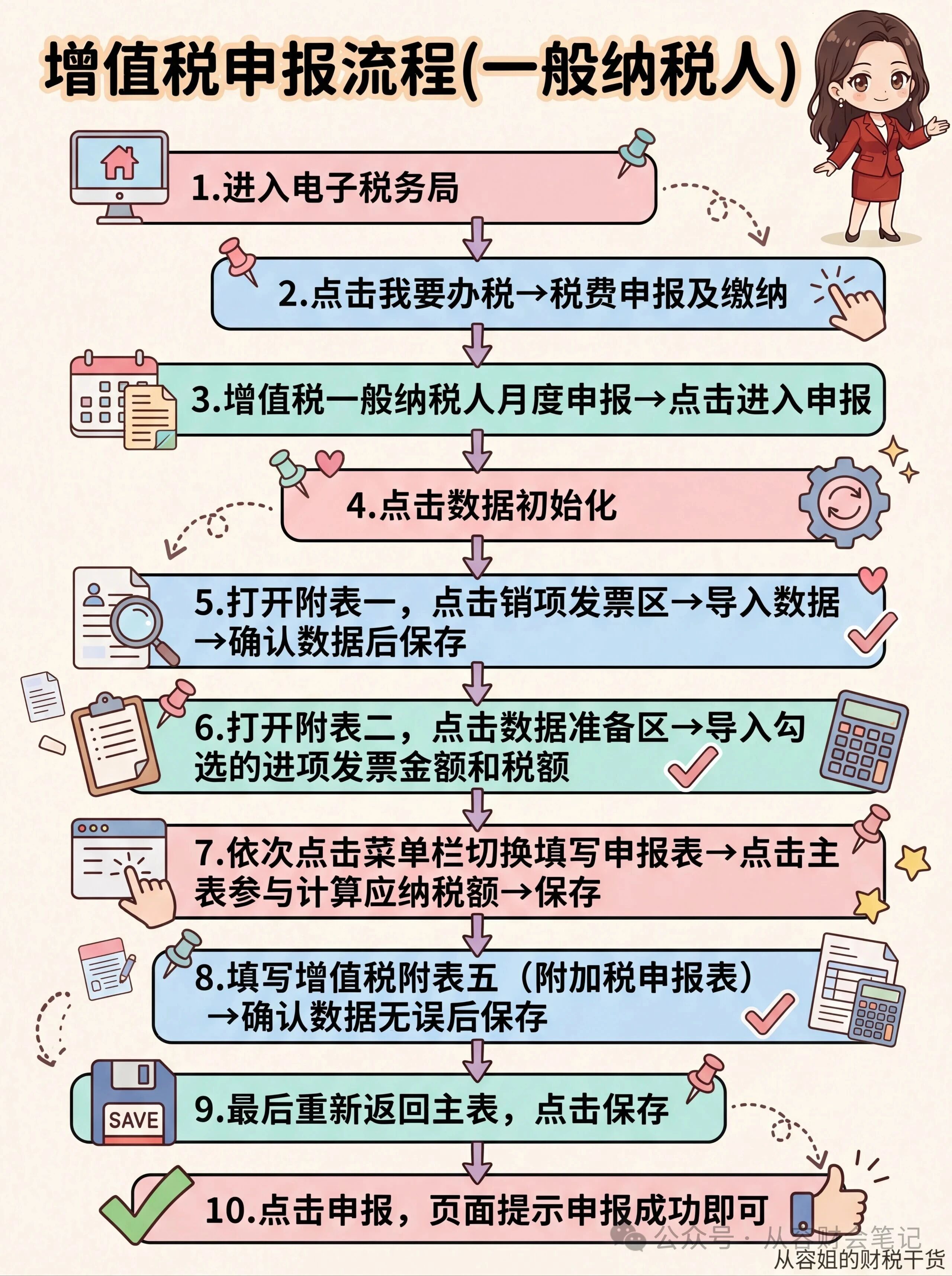 增值税申报流程(一般纳税人).jpg